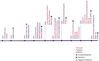 Design Variation, Implantation, and Outcome of Transcatheter Mitral Valve Prosthesis: A Comprehensive Review